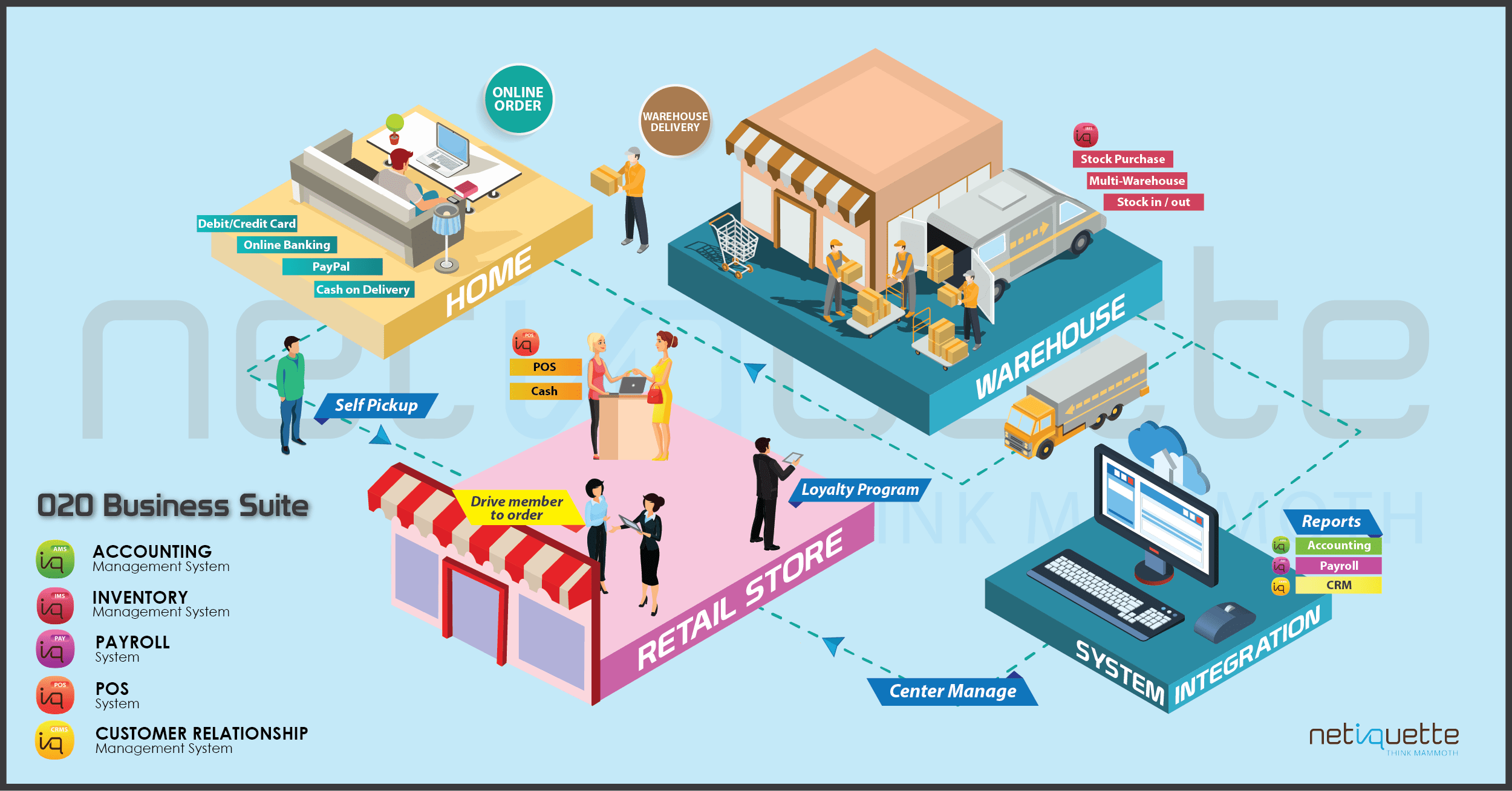 O2O business suite